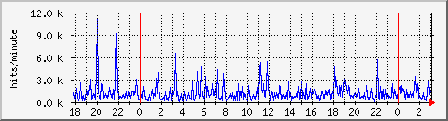 apache2_hits Traffic Graph