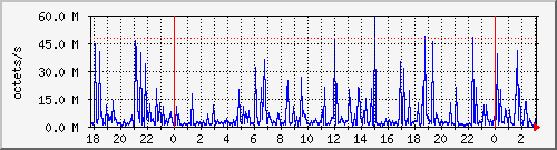 apache2_web_traffic Traffic Graph