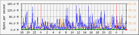 db1_bytes_mysql Traffic Graph