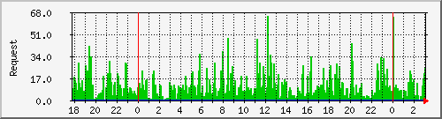 db1_mysql Traffic Graph
